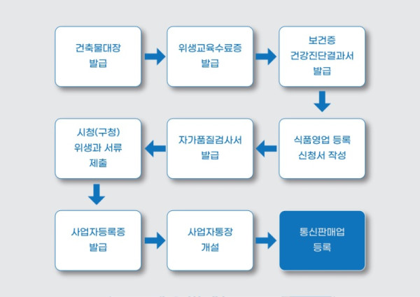 온라인+판매+준비를+위한+즉석판매+제조+가공업+등록+매뉴얼.pdf_page_03.jpg